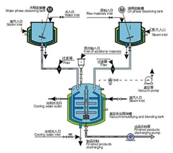 乳化机组